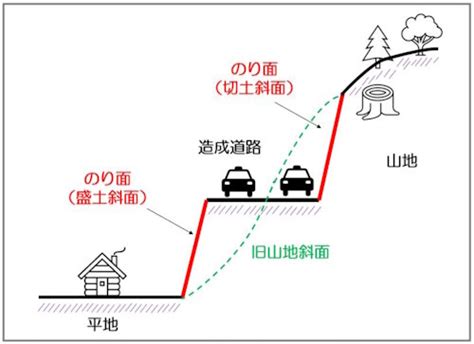 のり面 斜面 違い|意外と知らない？「のり面」と「斜面」の違いを徹底解説！